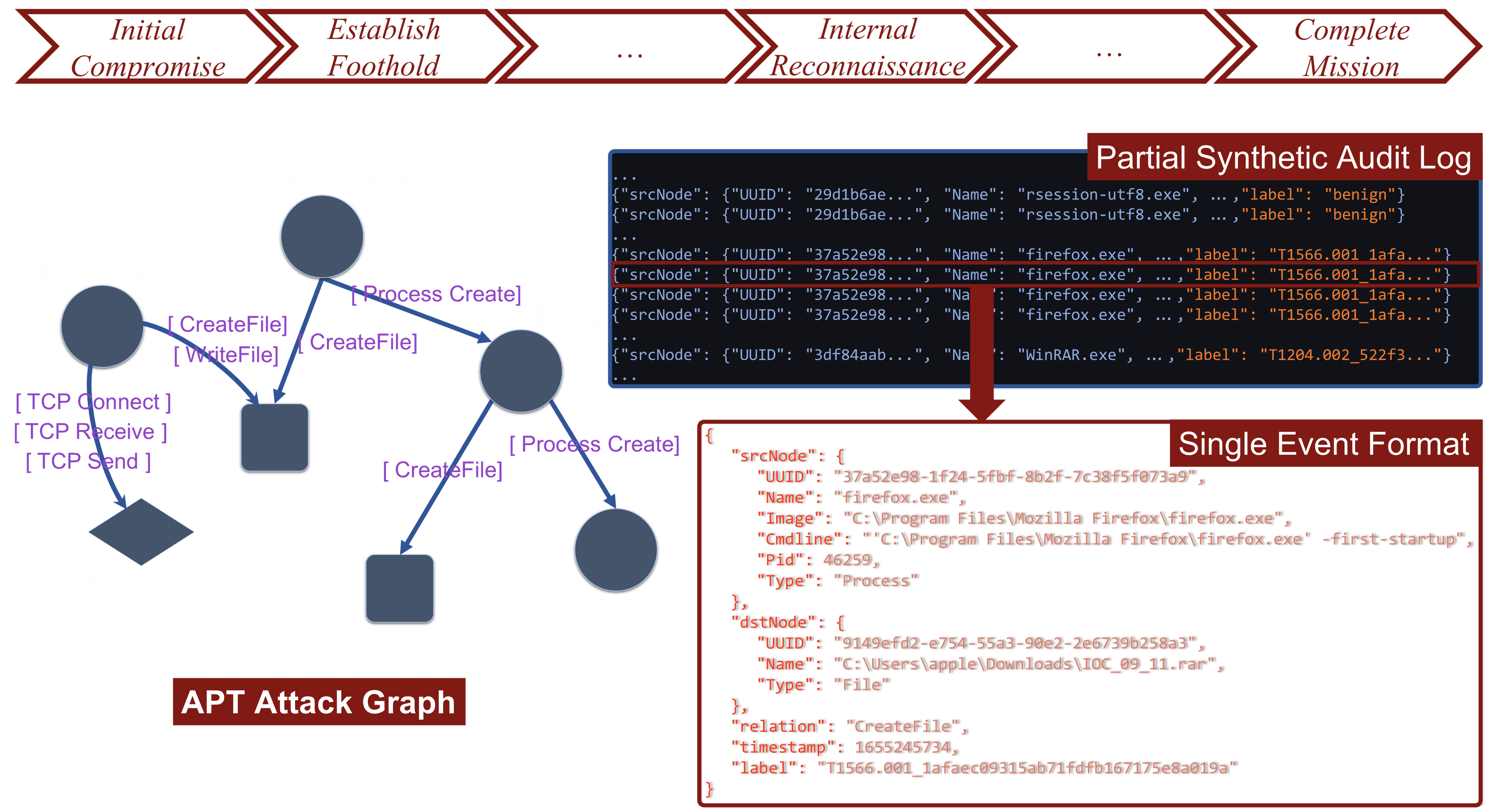 APT28 campaign example