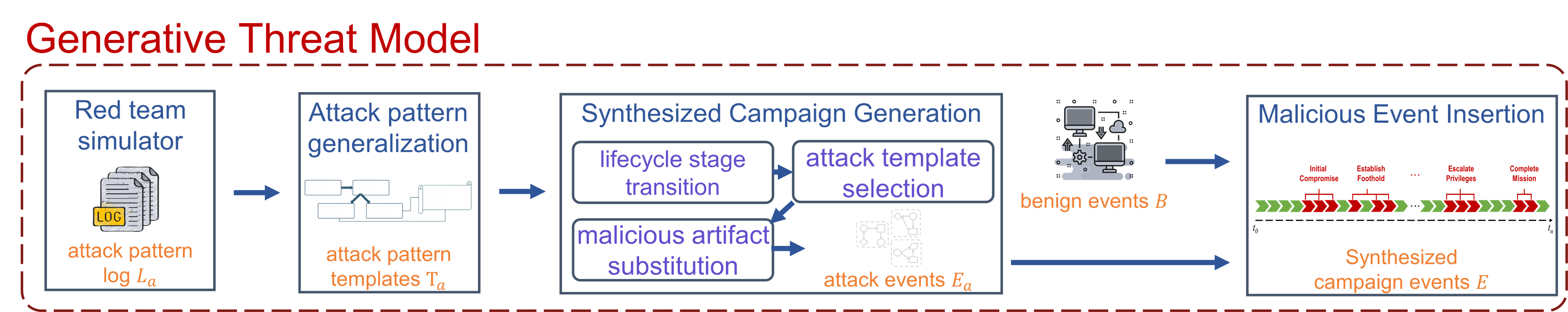 SAGA data generation process
